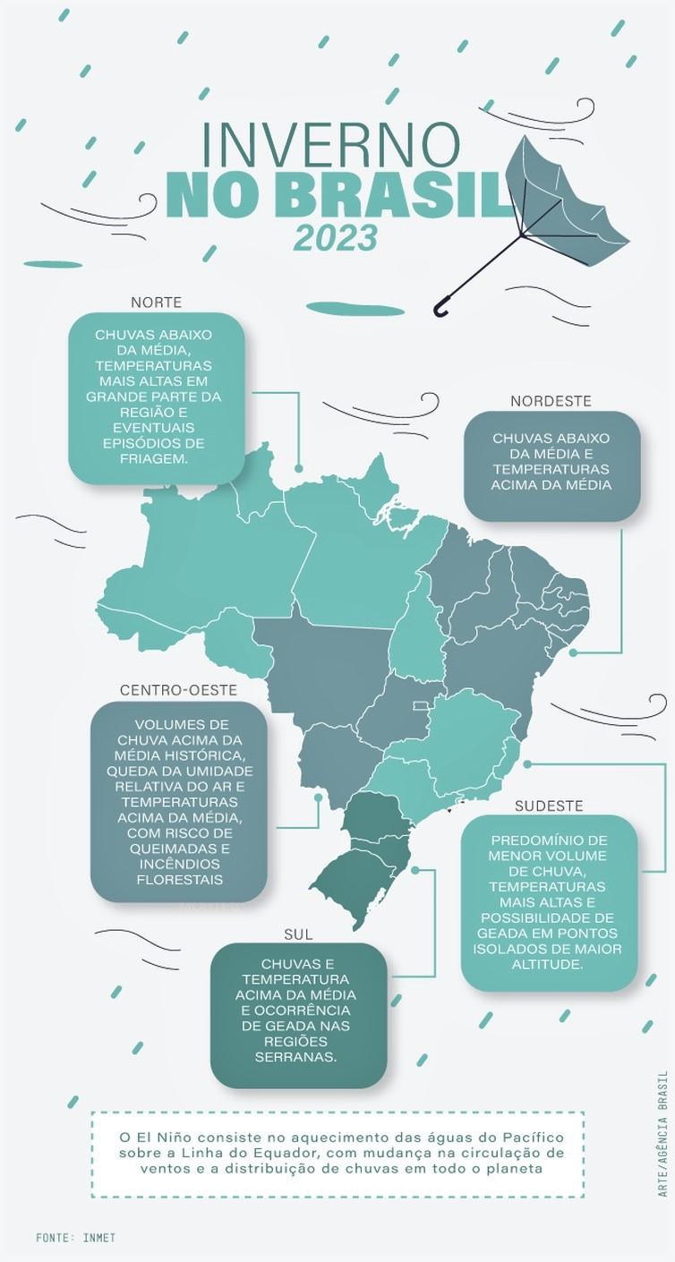Inverno menos rigoroso e influenciado pelo El Niño começa nesta quarta-feira (21)