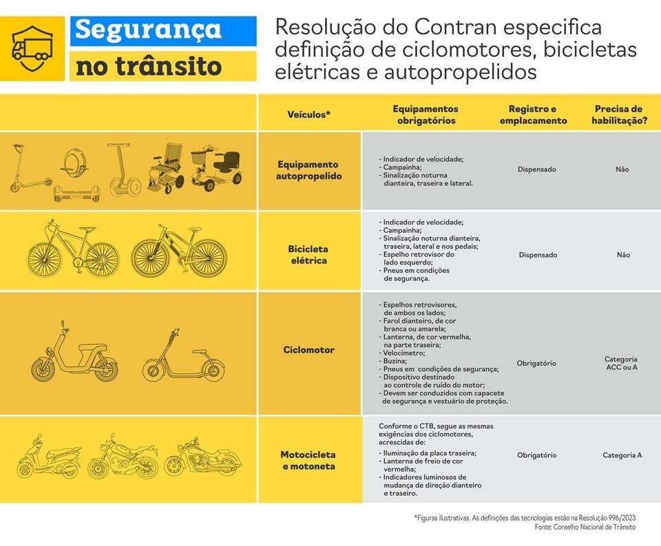 Detran/ES orienta proprietários de ciclomotores sobre o registro do veículo a partir das novas regras