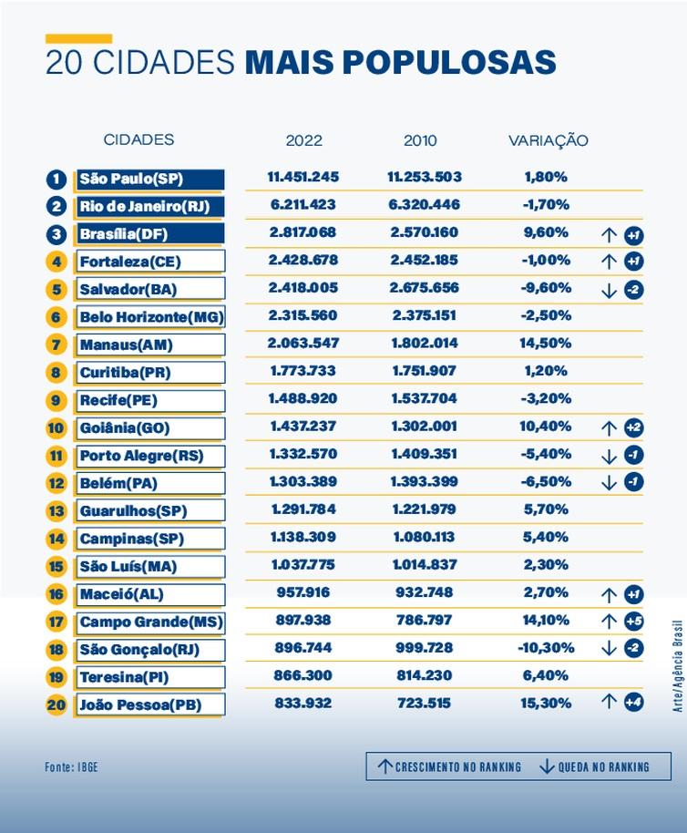 Censo 2022: o que explica a queda populacional em diferentes capitais