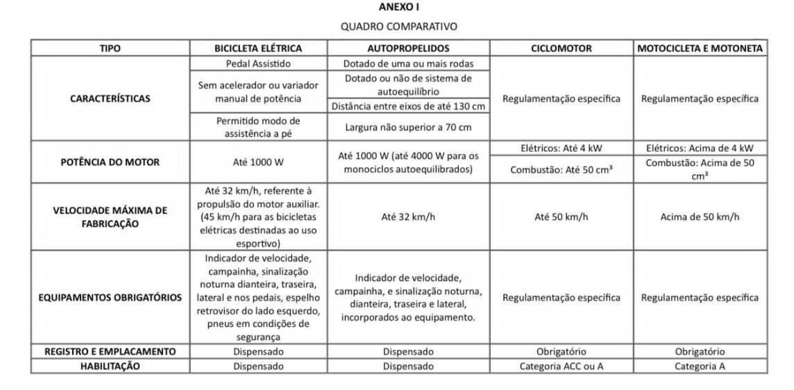 Uso de bicicleta elétrica ganha novas regras; confira