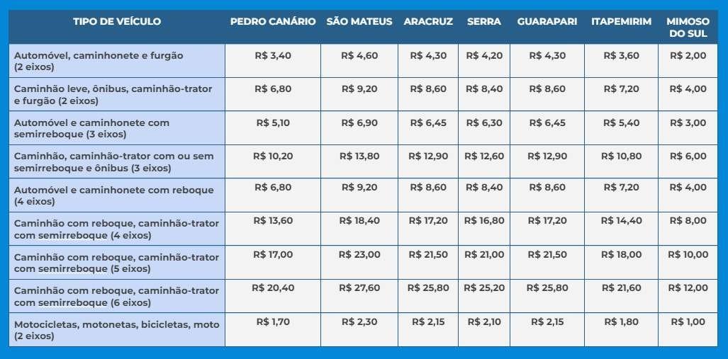 Pedágios da BR–101 entrou em vigor neste sábado (2) no ES; veja valores
