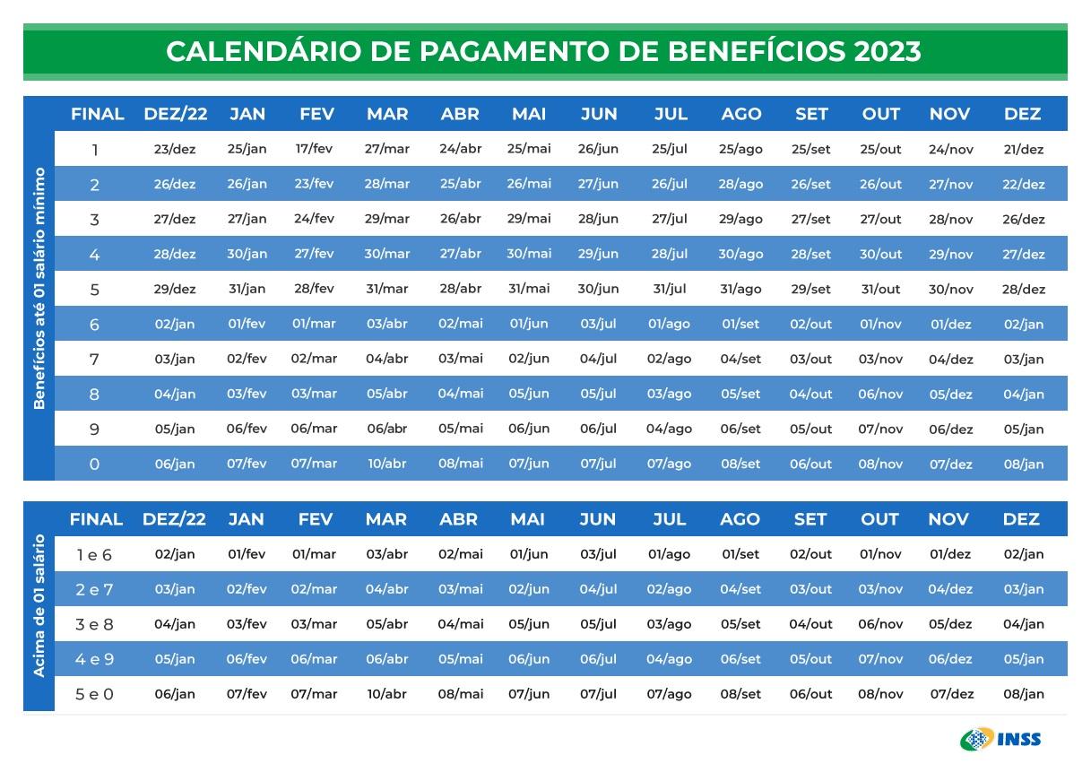 INSS paga aposentadorias a dois grupos nesta segunda-feira (4); veja quem recebe