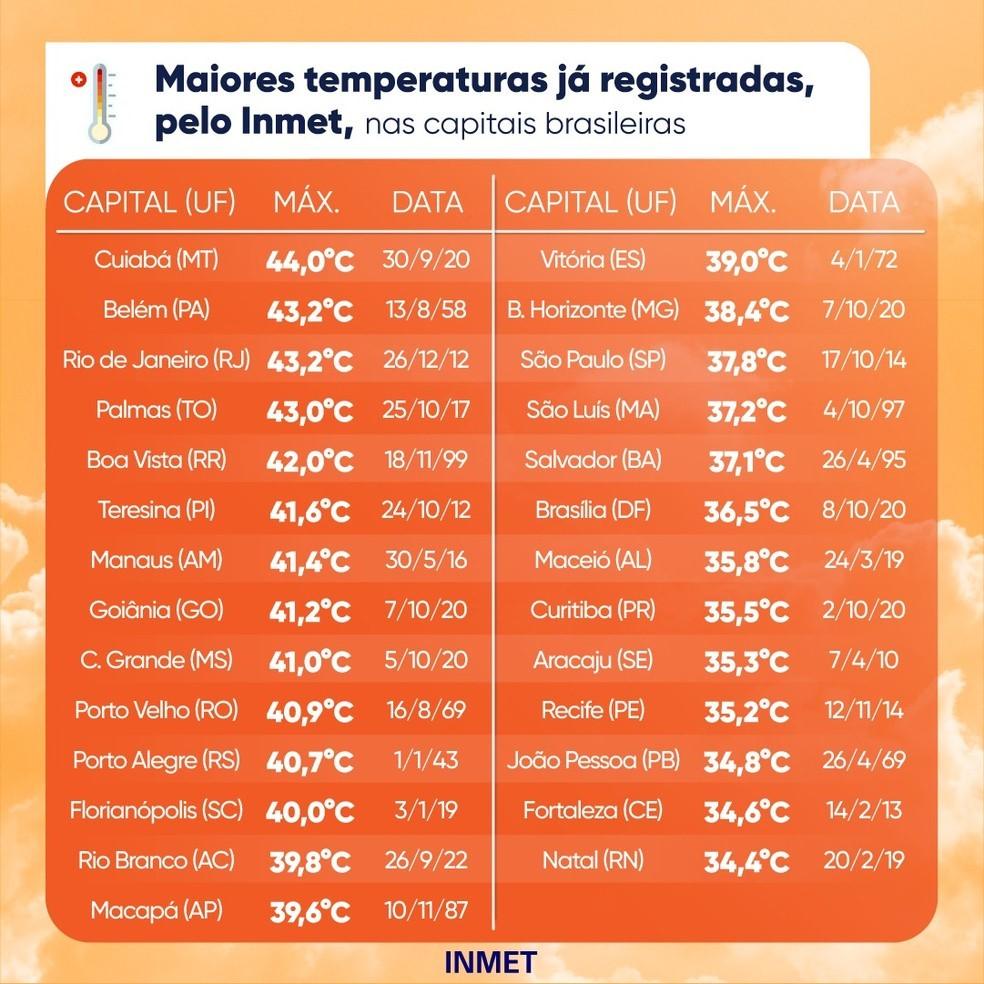 Onze capitais devem bater recorde de calor do ano até o fim de semana