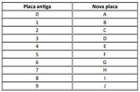 Entenda a nova mudança em placas de veículos no modelo Mercosul em discussão no Senado