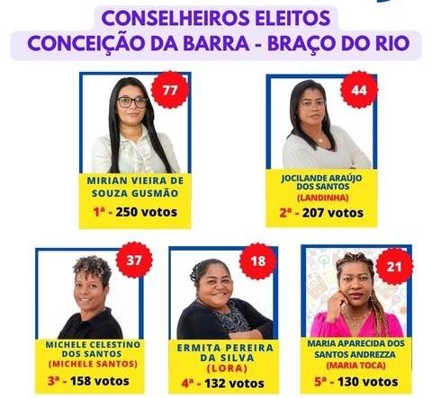 Conceição da Barra elege novos conselheiros tutelares; veja o resultado