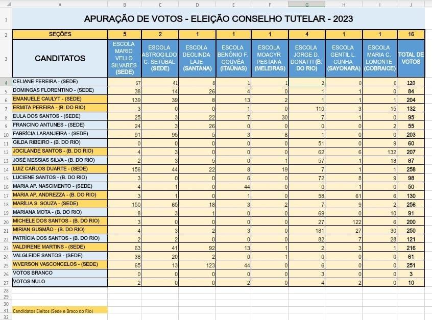 Conceição da Barra elege novos conselheiros tutelares; veja o resultado
