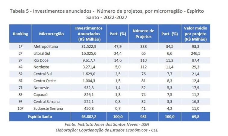 Espírito Santo deve receber R$ 65 bilhões em investimentos até 2027