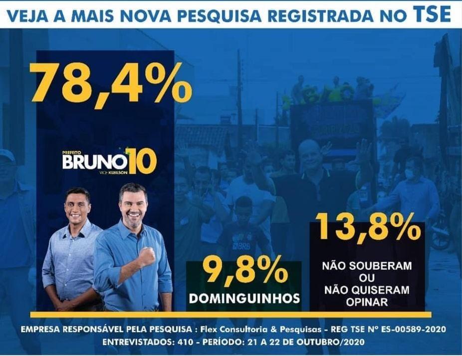 Kleilson Rezende tem 57,3% das intenções de votos na disputa pela Prefeitura de Pedro Canário, ES, aponta pesquisa Kleilson Rezende tem 57,3% das intenções de votos na disputa pela Prefeitura de Pedro Canário, ES, aponta pesquisa