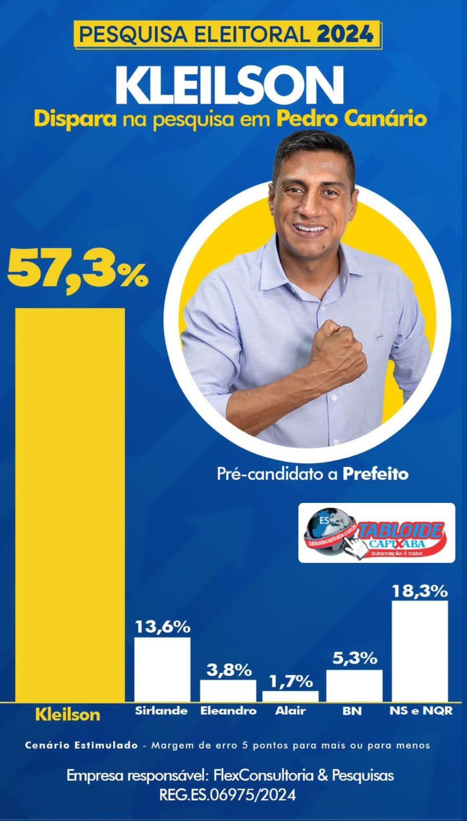 Kleilson Rezende tem 57,3% das intenções de votos na disputa pela Prefeitura de Pedro Canário, ES, aponta pesquisa Kleilson Rezende tem 57,3% das intenções de votos na disputa pela Prefeitura de Pedro Canário, ES, aponta pesquisa