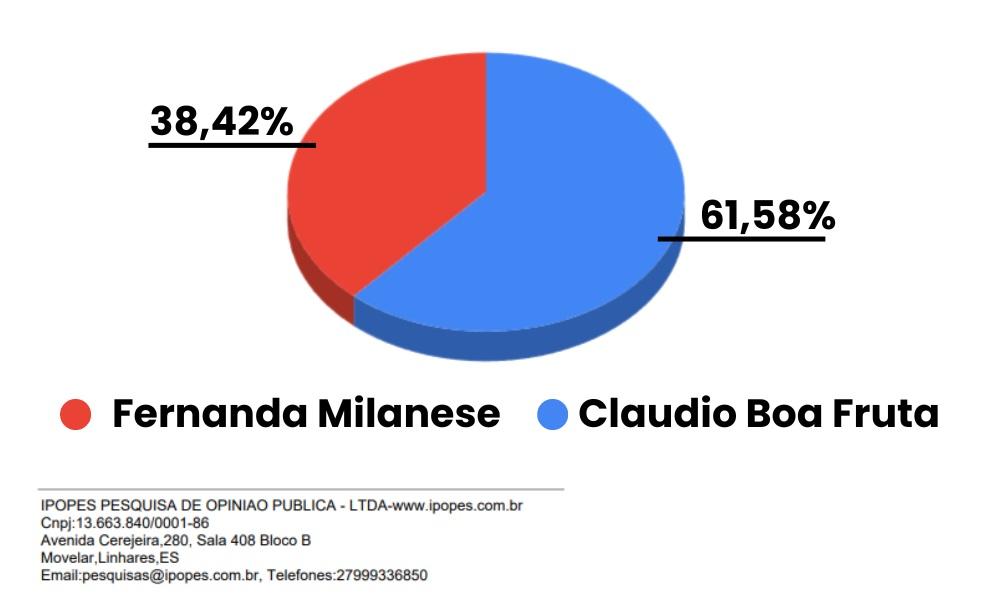 61% dos Esperancenses querem Cláudio Boa Fruta e Parrudo na prefeitura de Boa Esperança, ES