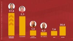 Kleilson Rezende lidera com 77,8% na disputa pela Prefeitura de Pedro Canário, no ES, no cenário estimulado Kleilson Rezende lidera com 77,8% na disputa pela Prefeitura de Pedro Canário, no ES, no cenário estimulado