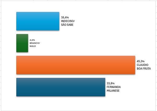 Claudio Boa Fruta lidera com 45,3% das intenções de voto em Boa Esperança, ES Claudio Boa Fruta lidera com 45,3% das intenções de voto em Boa Esperança, ES