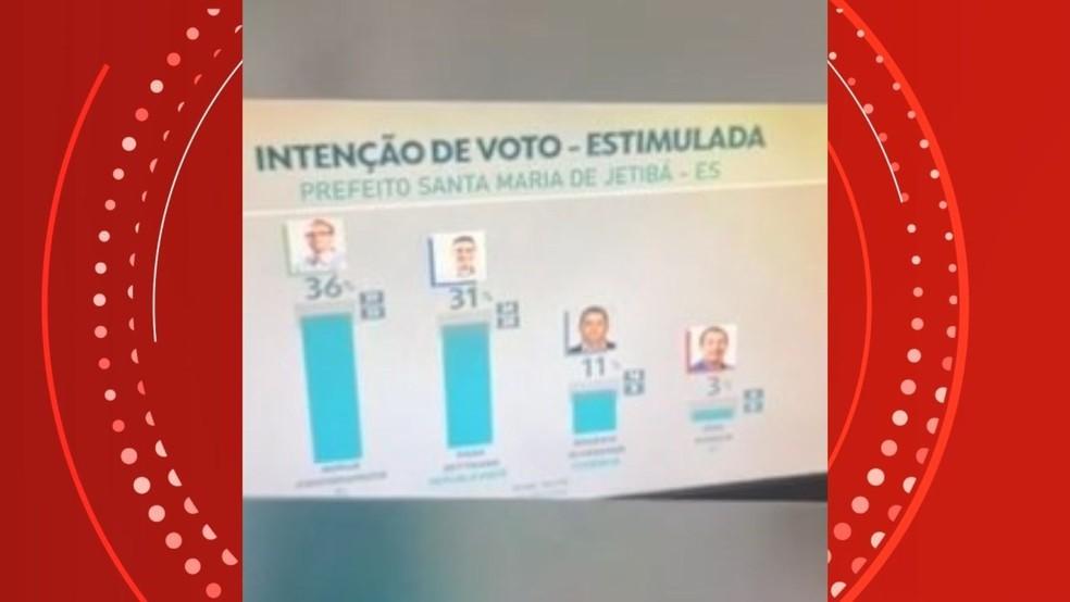 Justiça aceita denúncia do MP que pede cassação de prefeito eleito no ES por uso de pesquisa fraudulenta no dia da votação Justiça aceita denúncia do MP que pede cassação de prefeito eleito no ES por uso de pesquisa fraudulenta no dia da votação