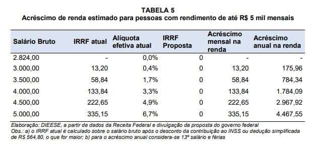 Isenção do IR para quem ganha até R$ 5 mil pode dobrar número de beneficiados, aponta estudo